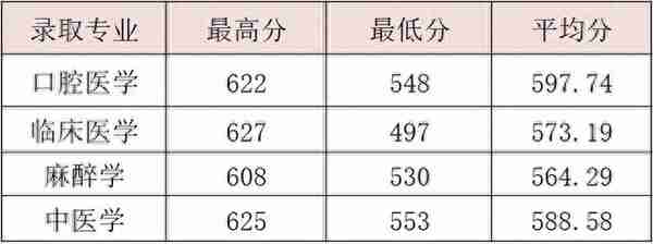 2022年浙江省属三位一体录取、师资+基层卫生定向招生录取汇总