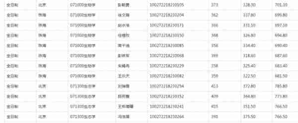 2022北师大研究生复试结果公布，应用统计分数太高了