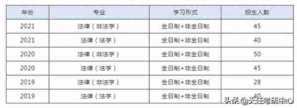 21年最低321分录取！河南大学法硕近3年考情分析