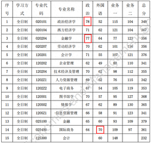 考研还有这种「压分」？真是亮瞎我的眼了