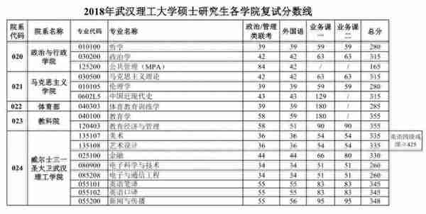 快讯：2018武汉理工大学考研复试线出炉，3月24-4月22日进行复试