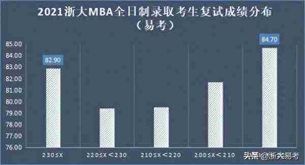 2021届浙大MBA录取考生初试和复试成绩对比一览