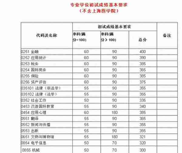 清北复交人，国内顶级院校金融专业复试线公布，分数一个比一个高