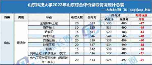 降分很猛！2023综合评价高考多少分可报？附各高校往年录取分数线