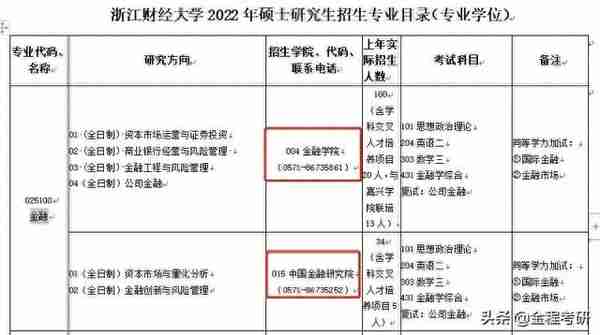 23考研浙江财经大学金融专硕431择校分析：考数三，江浙就业强校