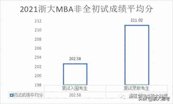 浙大MBA常规批复试淘汰区间对比一览！200以下高危群体