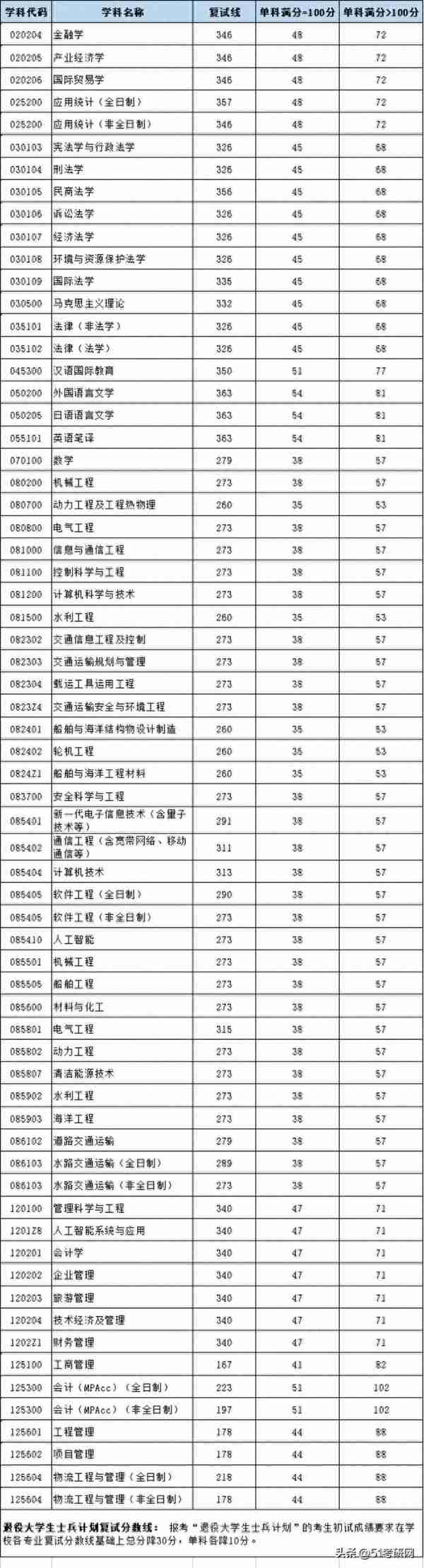 19校复试线公布！多校复试名单已出，并确定线下复试，提前准备！