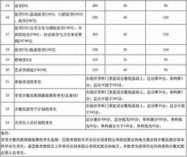 34所复试分数线快出了！降低的可能性大吗？