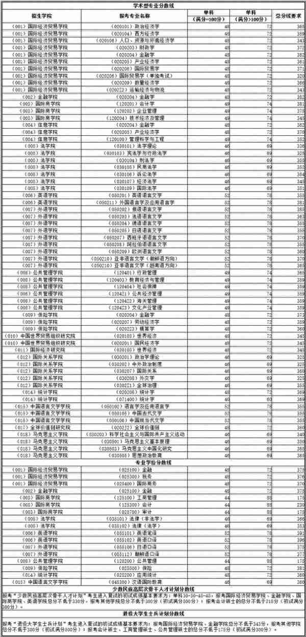 数十所院校公布考研复试线：部分“双一流”超国家线近40分