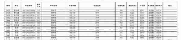 武汉理工大学2022研究生复试结果公布，理工类专业录取人数太多