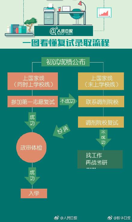 考研初试成绩即将公布 2019考研复试时间表，请收好！