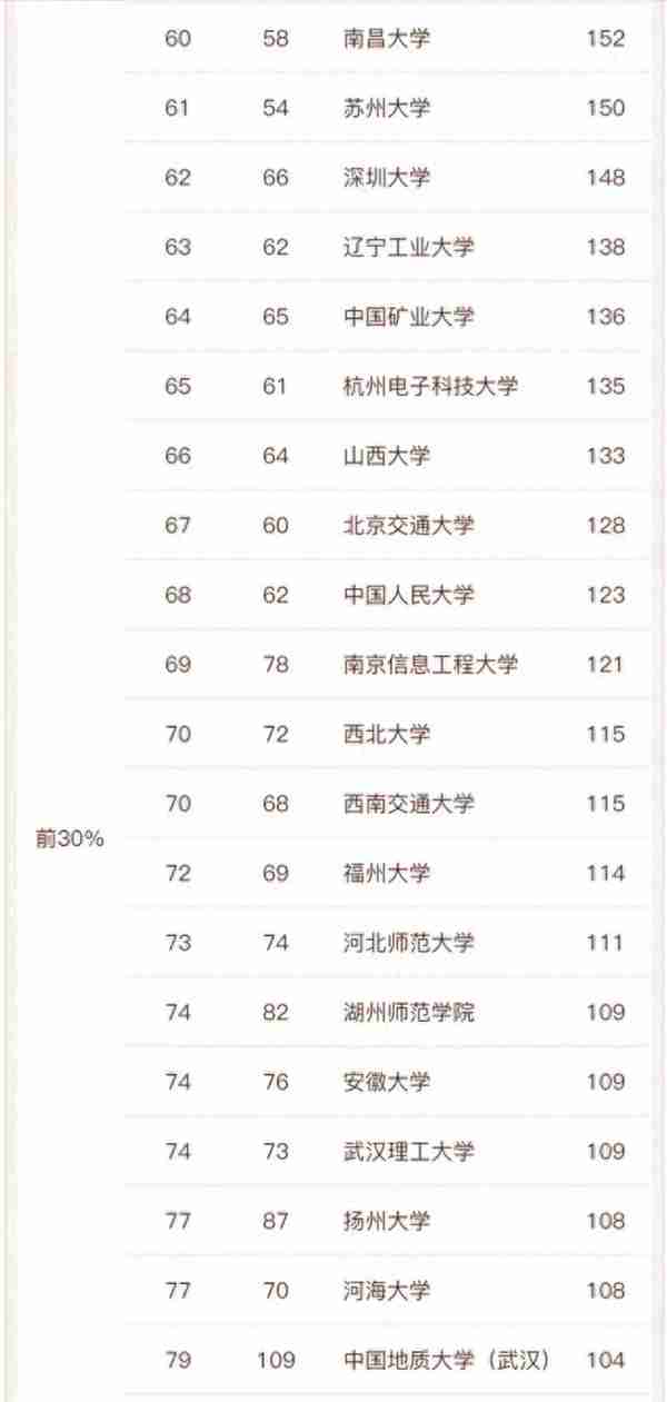 数学学科2022年高校实力排名：146所大学上榜，湘潭大学第30名