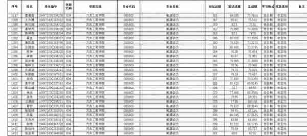 武汉理工大学2022研究生复试结果公布，理工类专业录取人数太多