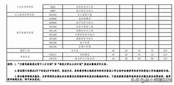 好消息！武汉大学2023考研复试分数线公布：复试分数线集体下降！