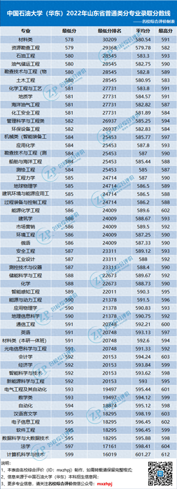 降分很猛！2023综合评价高考多少分可报？附各高校往年录取分数线