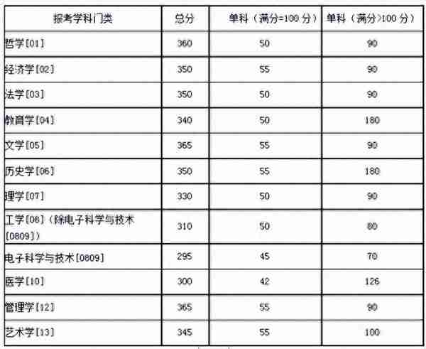 湖南大学近5年硕士研究生入学考试复试线（2018年-2022年）