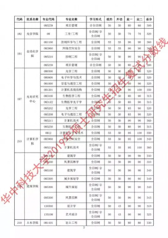 34所复试分数线快出了！降低的可能性大吗？