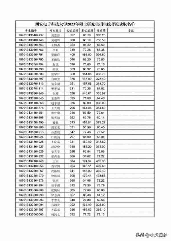 西安电子科技大学2023年硕士研究生招生统考拟录取名单