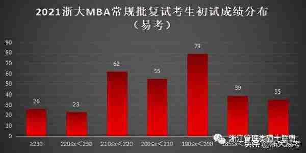 浙大MBA常规批复试淘汰区间对比一览！200以下高危群体