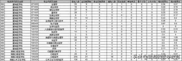 中南大学21考研湘雅医院报名人数1543 全日制录取425