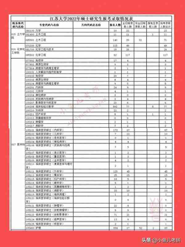 江苏大学硕士研究生招生，各专业考研报录比！