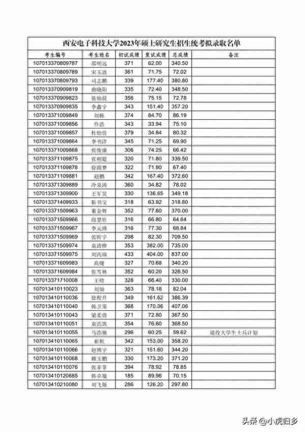 西安电子科技大学2023年硕士研究生招生统考拟录取名单