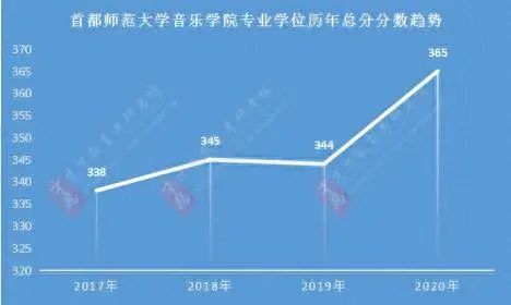 2020年首都师范大学分数线分析，历年复试分数线、复试参考书