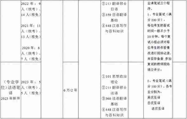 上海大学考研丨外国语学院各外语专业信息汇总