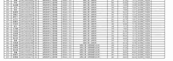 武汉理工大学2022研究生复试结果公布，理工类专业录取人数太多