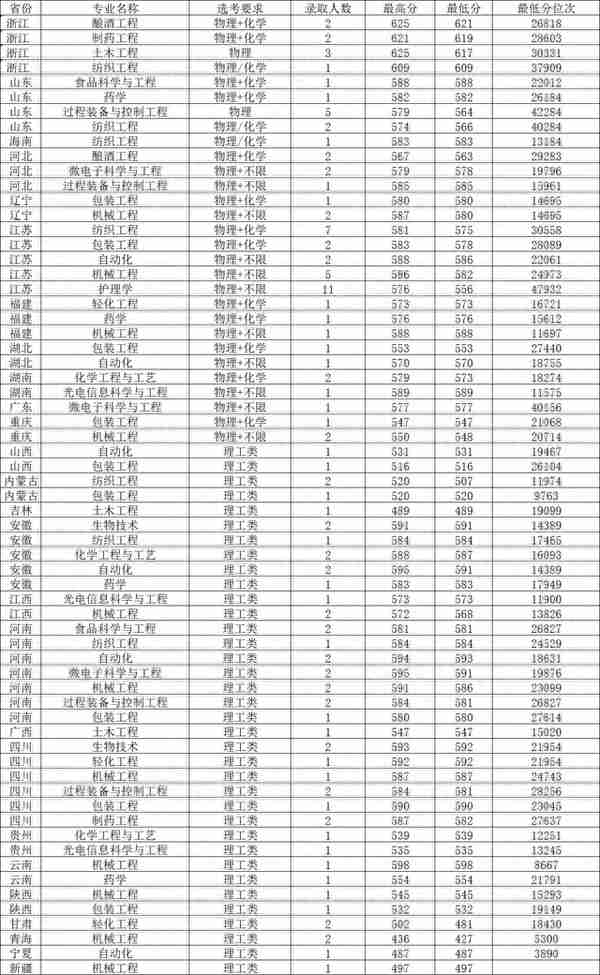 江南大学2022年录取分数汇总，哪些专业分数线较高？