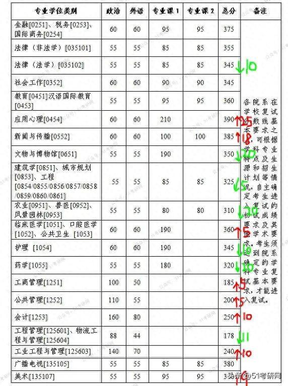 2023考研注意，7所院校复试线已经公布，最高降44分！