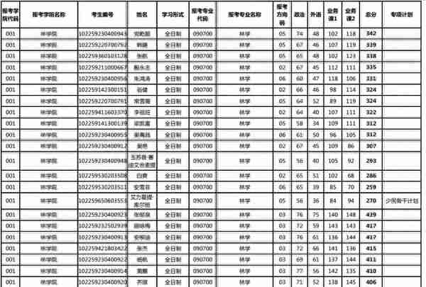 东林2019林学硕士研究生入学考试一志愿拟复试名单（第二批公示）