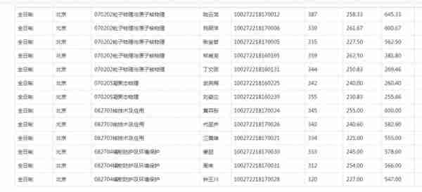 2022北师大研究生复试结果公布，应用统计分数太高了