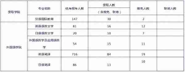 上海大学考研丨外国语学院各外语专业信息汇总