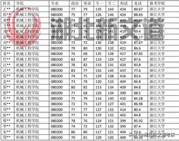 浙江大学 080200 机械工程专业近5年考研录取数据