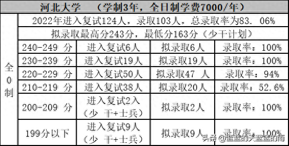 考研上岸！2022年MPAcc专业复试录取率80%以上的院校！收藏