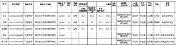 中南大学2022研究生拟录取名单（二），湘雅医学院招生多吗