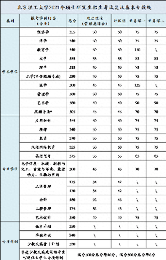 34所自划线院校已全部公布复试线