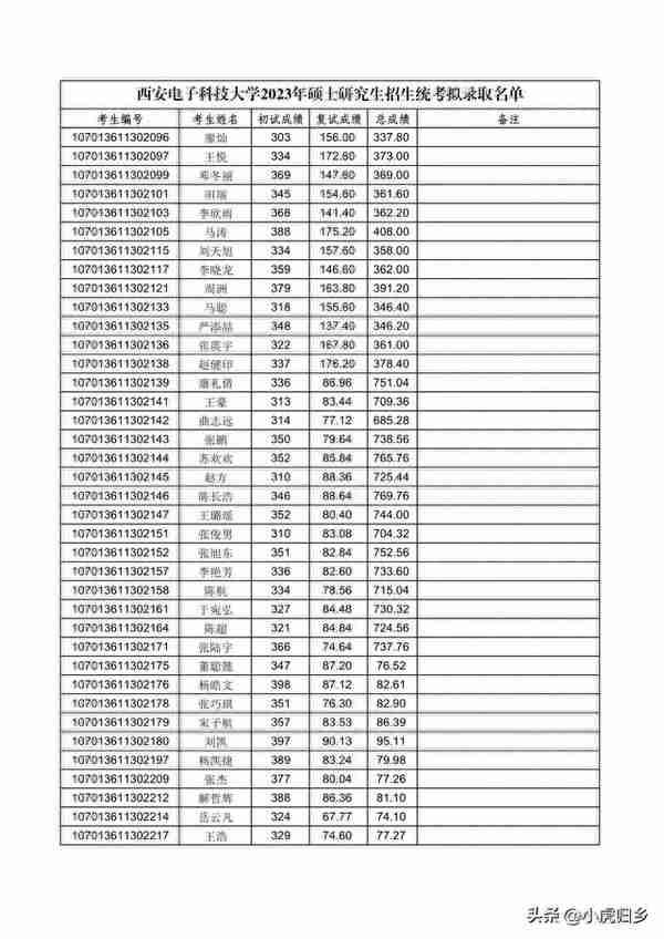 西安电子科技大学2023年硕士研究生招生统考拟录取名单