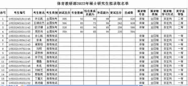 中南大学2022研究生拟录取名单（二），湘雅医学院招生多吗