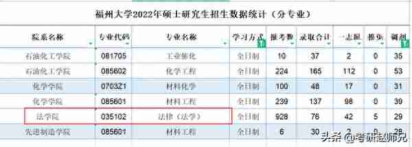 福州大学考研数据信息：去年一志愿刷掉2w人，仅五分之一的成功率