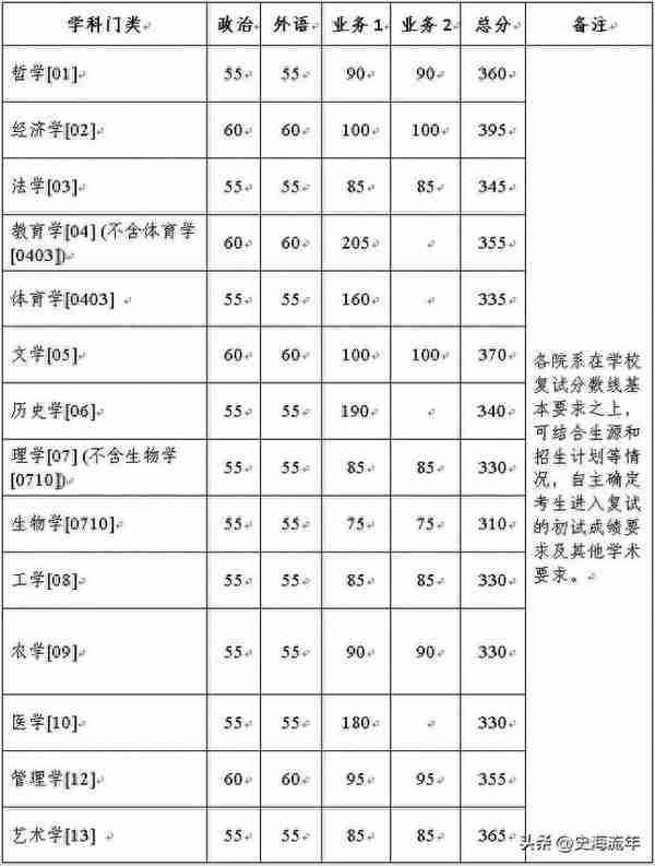 浙江大学2023考研成绩发布，数学出现了满分，复试分数线分析