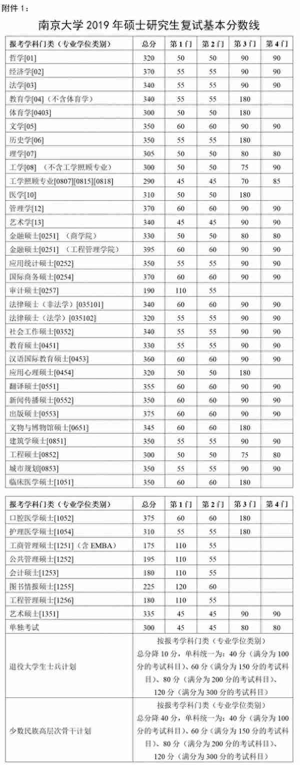 34所“985高校”历年考研复试线汇总！多少分才能进复试？