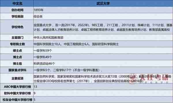 每日一校 | 武汉大学考情分析：考研难度大的专业、复试分数线