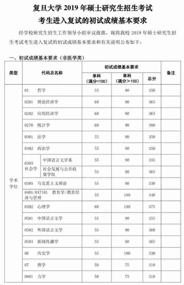 34所“985高校”历年考研复试线汇总！多少分才能进复试？