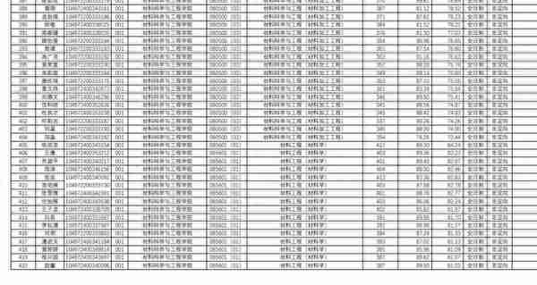 武汉理工大学2022研究生复试结果公布，理工类专业录取人数太多