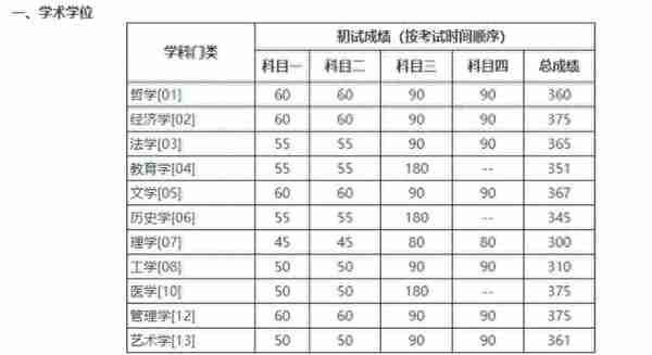 中国人民大学公布2022年考研复试线，保险419分、税务410分