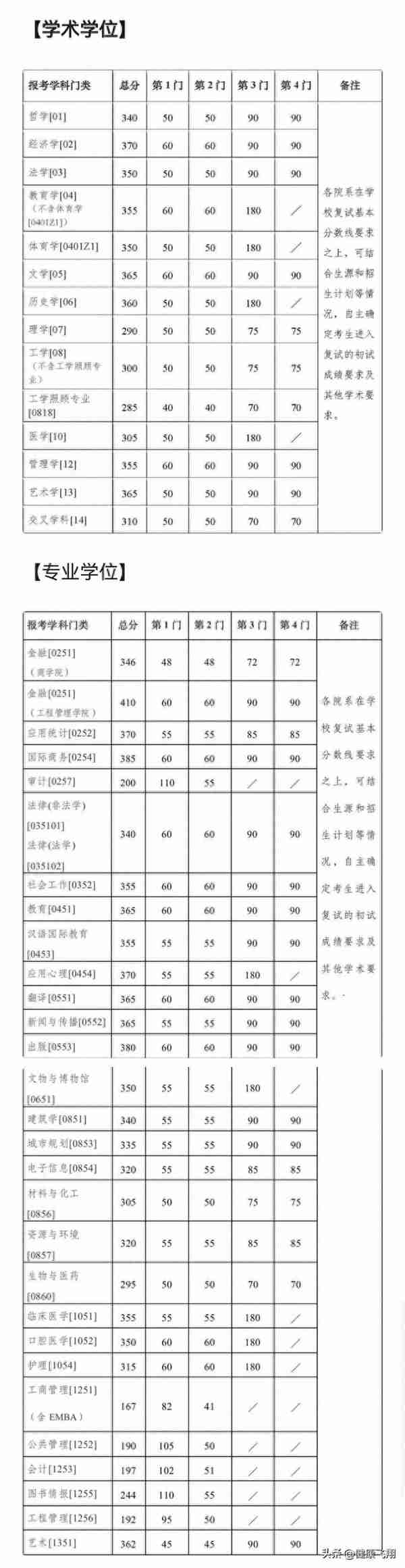 21日，江苏南京多所高校各学院公布2023年考研复试线，准备面试吧