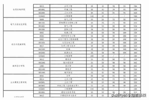 好消息！武汉大学2023考研复试分数线公布：复试分数线集体下降！