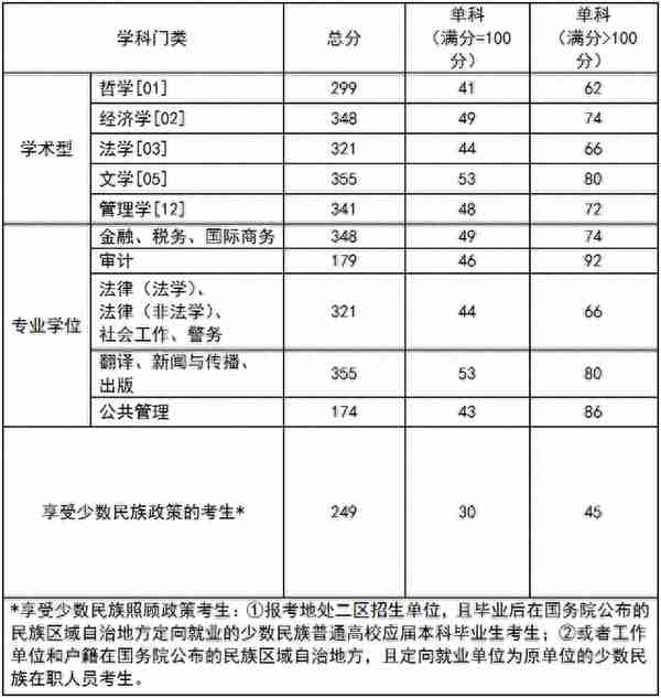 西南政法大学2021年硕士研究生复试分数线来啦